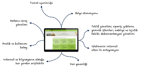 Çelebi Mühendislik İhracat Operasyonel ve Dokümantasyon Yönetim Sistemi